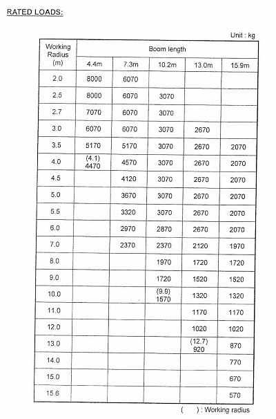 ตารางน้ำหนักยกของเครน8ตัน