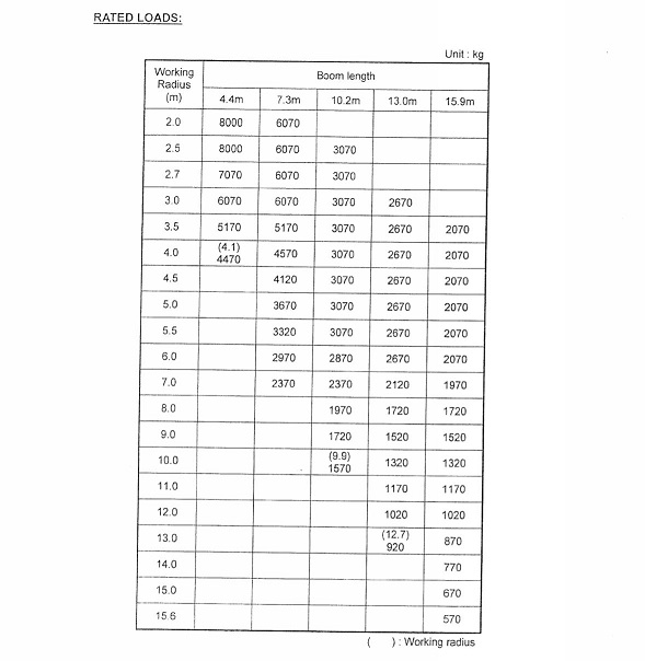 โหลดชาร์ตรถเฮี๊ยบ8ตัน ของUnic v800